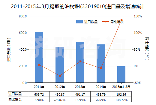 2011-2015年3月提取的油樹(shù)脂(33019010)進(jìn)口量及增速統(tǒng)計(jì)